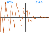 Variation vs time chart oscillations over time for the Design phase and trending to base for the Build phase.