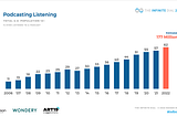 Podcast listening chart that shows 62% of Americans have listened to a podcast
