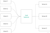 Using Nginx as Load Balancer with Node.js (Express)