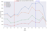 User Behaviour on Uniswap Fee Changes
