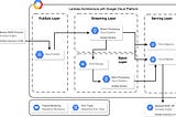 Serverless Lambda Architecture with Google Cloud Platform