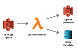 How AWS Lambda works