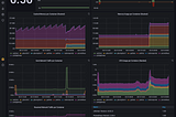 Docker container Grafana dashboard with 48 hours of data