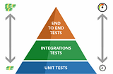 Pirâmide de testes