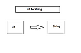 Convert int To String in Java.