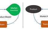 Team, Product & Market
