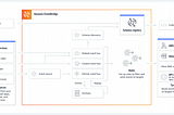 Execução agendada de funções utilizando AWS e Serverless Framework