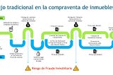 Contra los Fraudes: Contratos Inteligentes