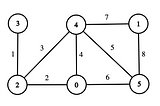 Dijkstra’s Algorithm