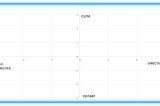 A quadrant with a 6-point x-axis from self-directed to directed & a 6–point y-axis from distant to close