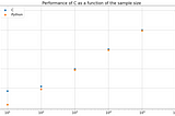 Z-test for a population mean, experimenting with C