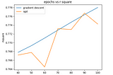 Linear regression and Optimization techniques without using in-built functions and the performance…