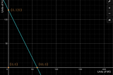 Linear Programming — The Corner Point Method