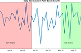 Palm Beach County COVID-19 Analysis of Flat Curve 05/19/20