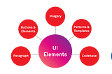 Design Systems: Style guides and Pattern libraries.