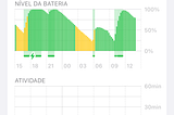 A screenshot of iOS battery screen, showing a discharge of ~80% overnight.