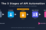 Postman → Python → CI → AI: How API Testing Actually Evolved 