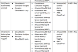 Observability: Observing your containerized workloads on public clouds