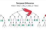 Summary Review of Reinforcement Learning Algorithms