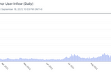 New User Inflow on Terra Blockchain