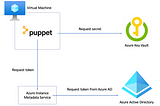 Puppet Azure Key Vault Integration