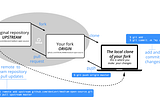 Contributing to an open source project on GitHub (The right way)