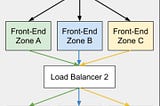 How many zones are required in single region