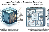 When General-Purpose Coding Agents Get Good Enough, What Makes a Vertical Agent Actually Worth…