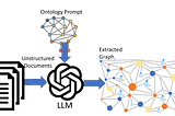 LLM Ontology-prompting for Knowledge Graph Extraction