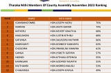 THARAKA NITHI MEMBERS OF COUNTY ASSEMBLY NOVEMBER 2023 RANKING