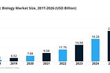 Synthetic Biology Market: Strategic Outlook to 2026