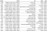 Further analysis on movie recommendation result: what happened to my ALS model?