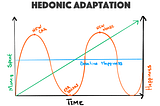 Hedonic Adaptation: Why Don’t We Feel Satisfied and Happy?