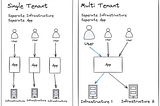 Building a Multi-Tenant Architecture in Golang: A Practical Guide