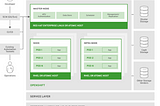 OpenShift architecture