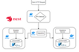 Microservices with NodeJS using NestJS