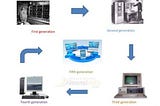Sejarah Perkembangan Komputer dan Generasinya