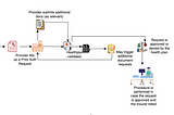 Use Generative AI to automate Electronic Prior Authorizations in Healthcare