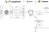 Azure OpenAI, Langchain ve ChromaDB Kullanarak Belgelerde Soru Yanıtlama