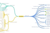 Machine Learning Algorithm Mind Map