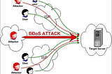 Basic Overview of DDOS Attack and Information