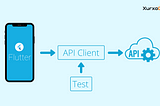How to create a REST API client and its integration tests in Flutter