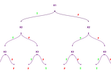 In a hurry! Classification and Regression Tree: Six Easy Steps