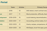 Ten Years of TrueBlocks Articles — 2016–2026