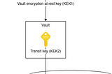 เข้ารหัสข้อมูลให้ปลอดภัยด้วย Envelope Encryption