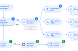 4 steps to supercharge Planet Scale, Global architectures on Google Cloud