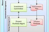 Framework for Strategic Improvement Governance