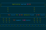 #Webpref : #TLS record sizing to TCP segment size keeps app on edge