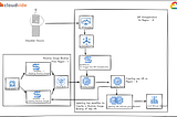 Custom DR for VMs using CloudBuild, Workflows, and Scheduler