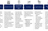 Implementation framework for reinforcement learning